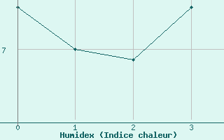 Courbe de l'humidex pour Porvoon mlk Emsalo