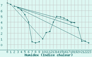 Courbe de l'humidex pour Poroszlo