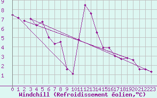 Courbe du refroidissement olien pour Braganca