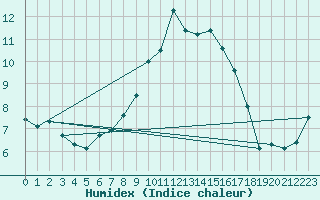 Courbe de l'humidex pour Mullingar