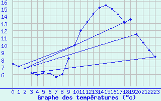 Courbe de tempratures pour Alzon (30)