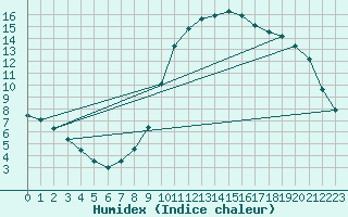 Courbe de l'humidex pour Bordes (64)