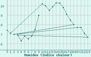 Courbe de l'humidex pour Offenbach Wetterpar