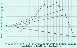 Courbe de l'humidex pour Alenon (61)