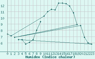 Courbe de l'humidex pour Luedge-Paenbruch