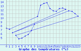 Courbe de tempratures pour Herhet (Be)