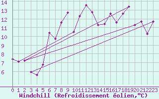 Courbe du refroidissement olien pour Punta Galea