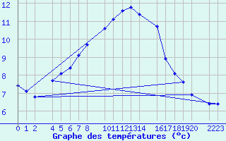 Courbe de tempratures pour Cap de Vaqueira