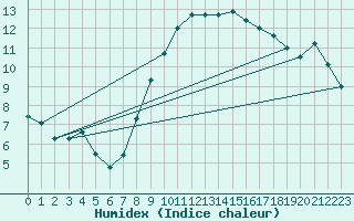 Courbe de l'humidex pour Wittering