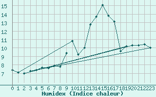 Courbe de l'humidex pour Besanon (25)