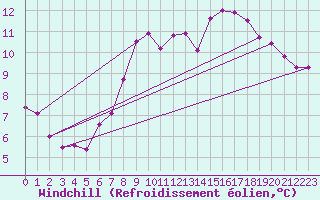 Courbe du refroidissement olien pour Thun
