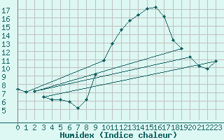 Courbe de l'humidex pour Bras (83)