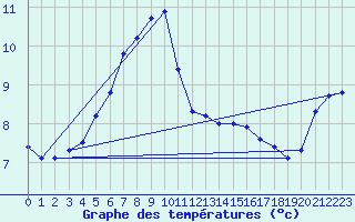 Courbe de tempratures pour Aberporth