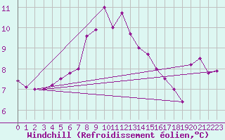 Courbe du refroidissement olien pour Vardo