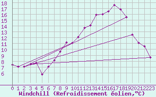 Courbe du refroidissement olien pour Wittering