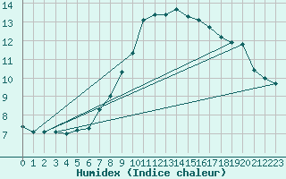 Courbe de l'humidex pour Glenanne