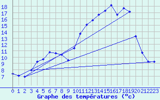 Courbe de tempratures pour Kernascleden (56)