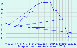 Courbe de tempratures pour Fokstua Ii