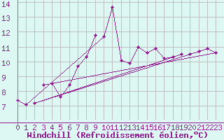Courbe du refroidissement olien pour Blaavand