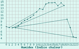 Courbe de l'humidex pour Jokkmokk FPL