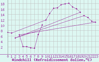 Courbe du refroidissement olien pour Marignane (13)