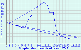 Courbe de tempratures pour Bad Aussee