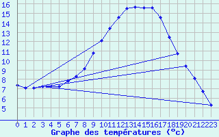 Courbe de tempratures pour Waldmunchen