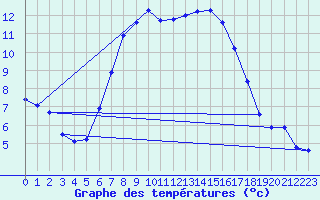 Courbe de tempratures pour Kleinzicken
