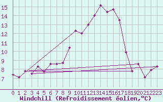 Courbe du refroidissement olien pour Koppigen