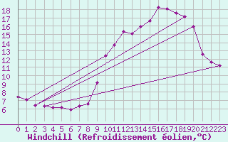 Courbe du refroidissement olien pour Saint-Vran (05)