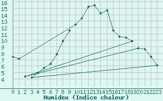 Courbe de l'humidex pour Valderredible, Polientes