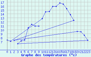 Courbe de tempratures pour Gttingen