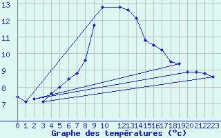 Courbe de tempratures pour Kumlinge Kk