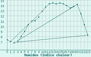 Courbe de l'humidex pour Twenthe (PB)