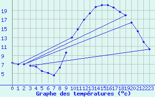 Courbe de tempratures pour Bonnat (23)