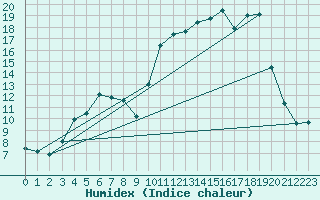 Courbe de l'humidex pour Kernascleden (56)