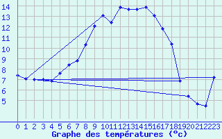 Courbe de tempratures pour Gaddede A