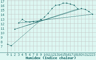 Courbe de l'humidex pour Pau (64)