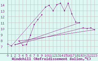 Courbe du refroidissement olien pour La Comella (And)