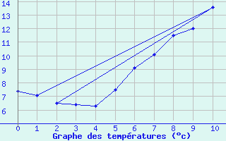 Courbe de tempratures pour Schmuecke