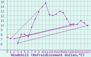 Courbe du refroidissement olien pour Punta Galea