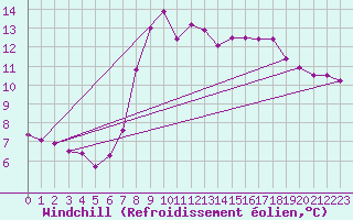 Courbe du refroidissement olien pour Rhyl