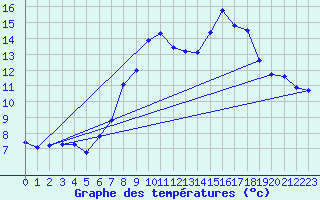 Courbe de tempratures pour La Comella (And)