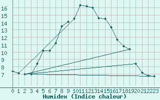 Courbe de l'humidex pour Voru