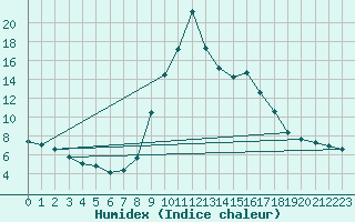Courbe de l'humidex pour Torla