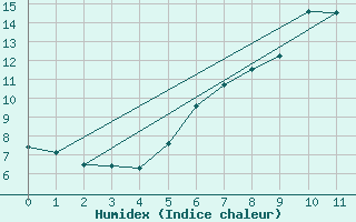 Courbe de l'humidex pour Schmuecke