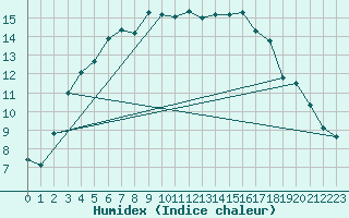 Courbe de l'humidex pour Salla Varriotunturi
