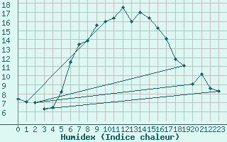 Courbe de l'humidex pour Medgidia