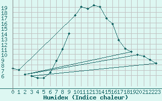 Courbe de l'humidex pour Schiers