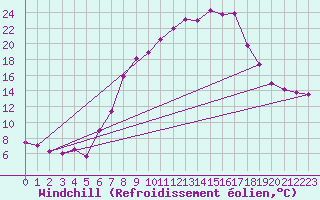 Courbe du refroidissement olien pour Mhleberg